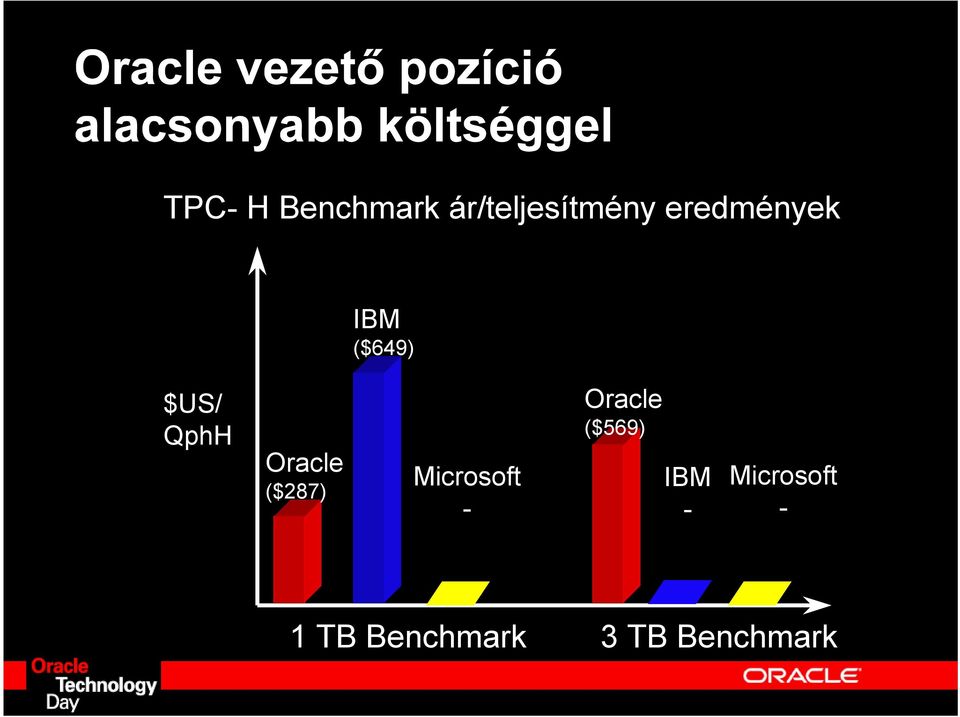 Oracle ($287) Microsoft - Oracle