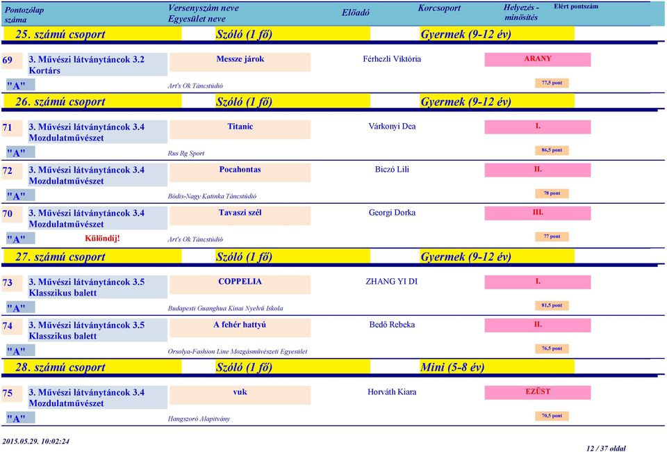 Művészi látványtáncok 3.4 Tavaszi szél Különdíj! Art's Ok Táncstúdió Várkonyi Dea Biczó Lili Georgi Dorka 27. számú csoport Szóló (1 fő) Gyermek (9-12 év) 73 3. Művészi látványtáncok 3.