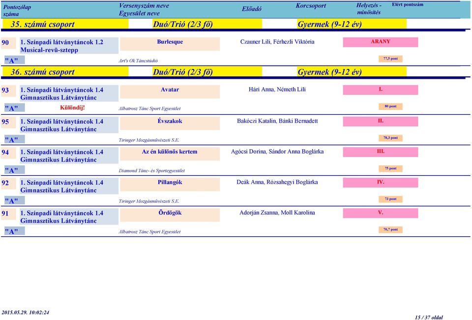 E. 94 1. Színpadi látványtáncok 1.4 Az én különös kertem Gimnasztikus Diamond Tánc- és Sportegyesület 92 1. Színpadi látványtáncok 1.4 Pillangók Gimnasztikus Tiringer Mozgásművészeti S.E. 91 1.