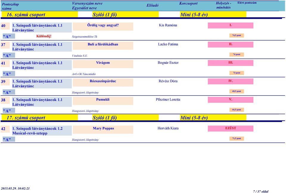 Hangszoró Alapitvány 17. számú csoport Szóló (1 fő) Mini (5-8 év) 74,5 pont 74 pont 73 pont 68,5 pont 66,5 pont 42 1. Színpadi látványtáncok 1.