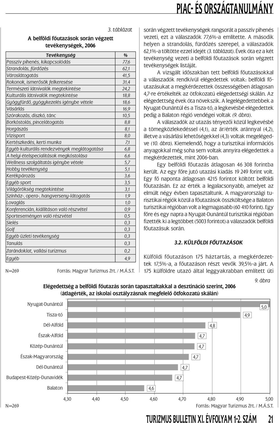 látnivalók megtekintése 18,8 Gyógyfürdő, gyógykezelés igénybe vétele 18,6 Vásárlás 16,9 Szórakozás, diszkó, tánc 10,5 Borkóstolás, pincelátogatás 8,8 Horgászás 8,1 Vízisport 8,0 Kertészkedés, kerti