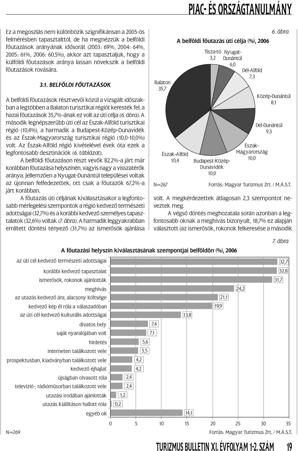 BELFÖLDI FŐUTAZÁSOK A belföldi főutazások résztvevői közül a vizsgált időszakban a legtöbben a Balaton turisztikai régiót keresték fel, a hazai főutazások 35,7%-ának ez volt az úti célja (6. ábra).