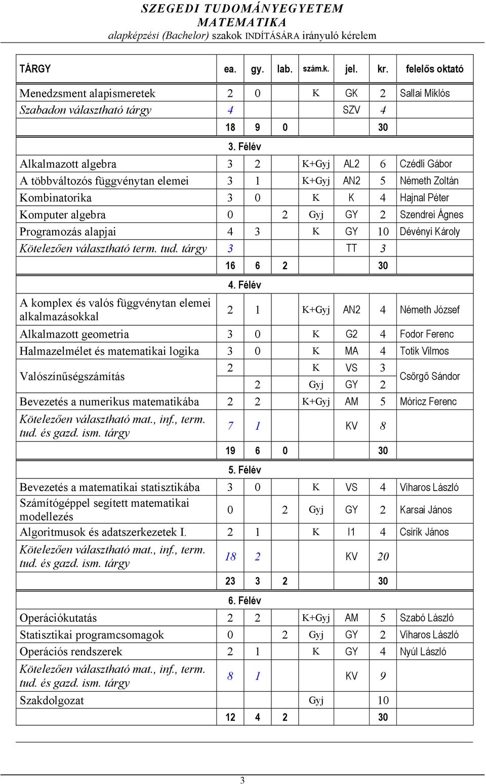 Ágnes Programozás alapjai 4 3 K GY 10 Dévényi Károly Kötelezően választható term. tud. tárgy 3 TT 3 A komplex és valós függvénytan elemei alkalmazásokkal 16 6 2 30 4.