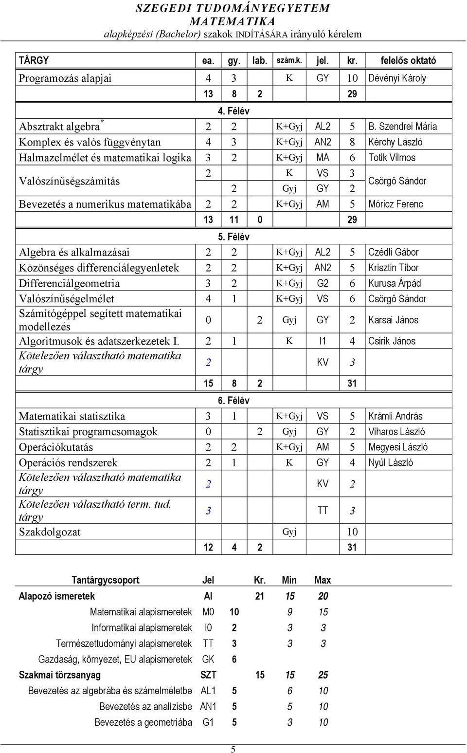 Bevezetés a numerikus matematikába 2 2 K+Gyj AM 5 Móricz Ferenc 13 11 0 29 5.