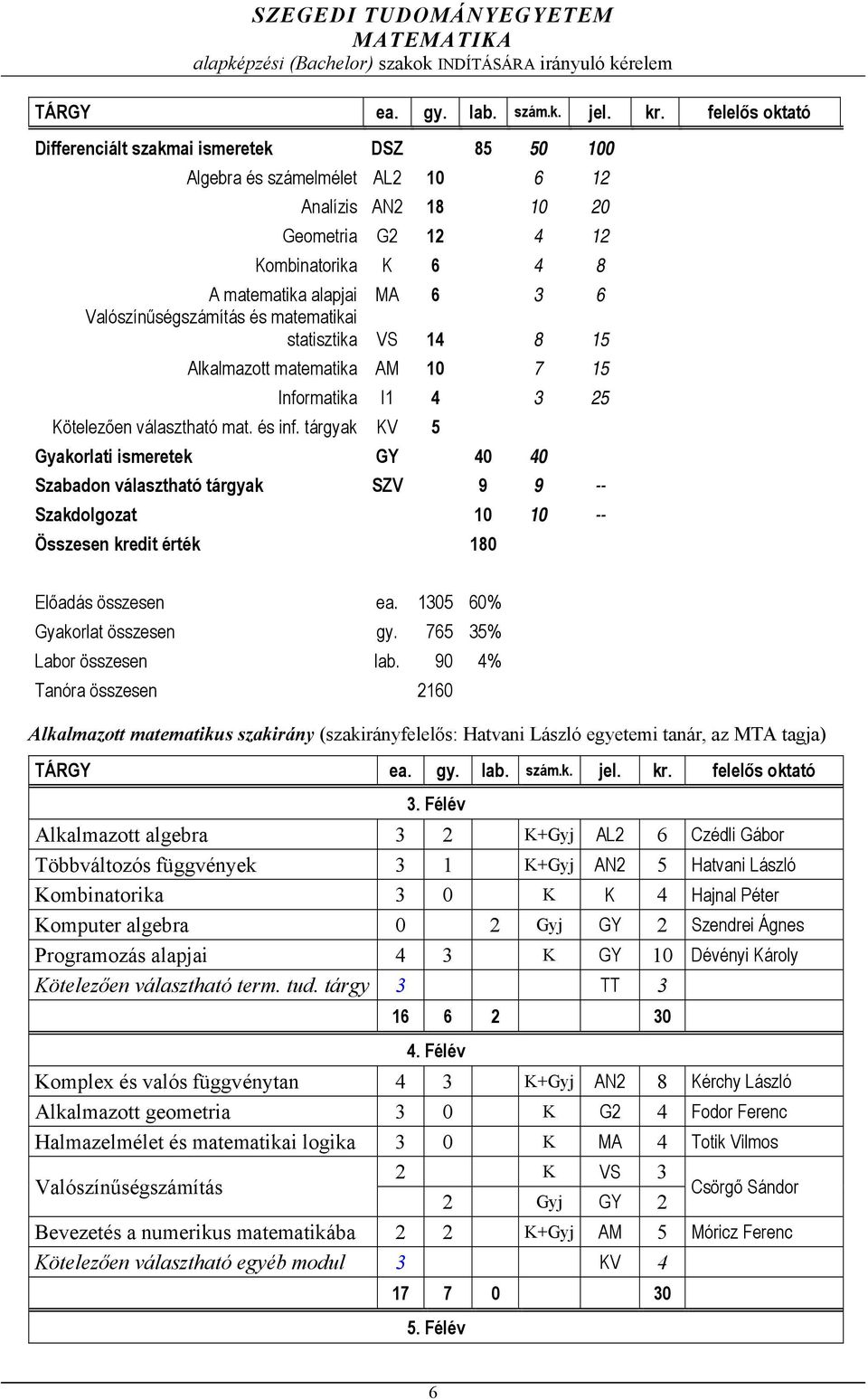 tárgyak KV 5 Gyakorlati ismeretek GY 40 40 Szabadon választható tárgyak SZV 9 9 -- Szakdolgozat 10 10 -- Összesen kredit érték 180 Előadás összesen ea. 1305 60% Gyakorlat összesen gy.