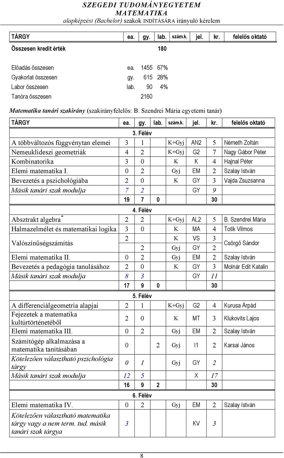 Félév A többváltozós függvénytan elemei 3 1 K+Gyj AN2 5 Németh Zoltán Nemeuklideszi geometriák 4 2 K+Gyj G2 7 Nagy Gábor Péter Kombinatorika 3 0 K K 4 Hajnal Péter Elemi matematika I.