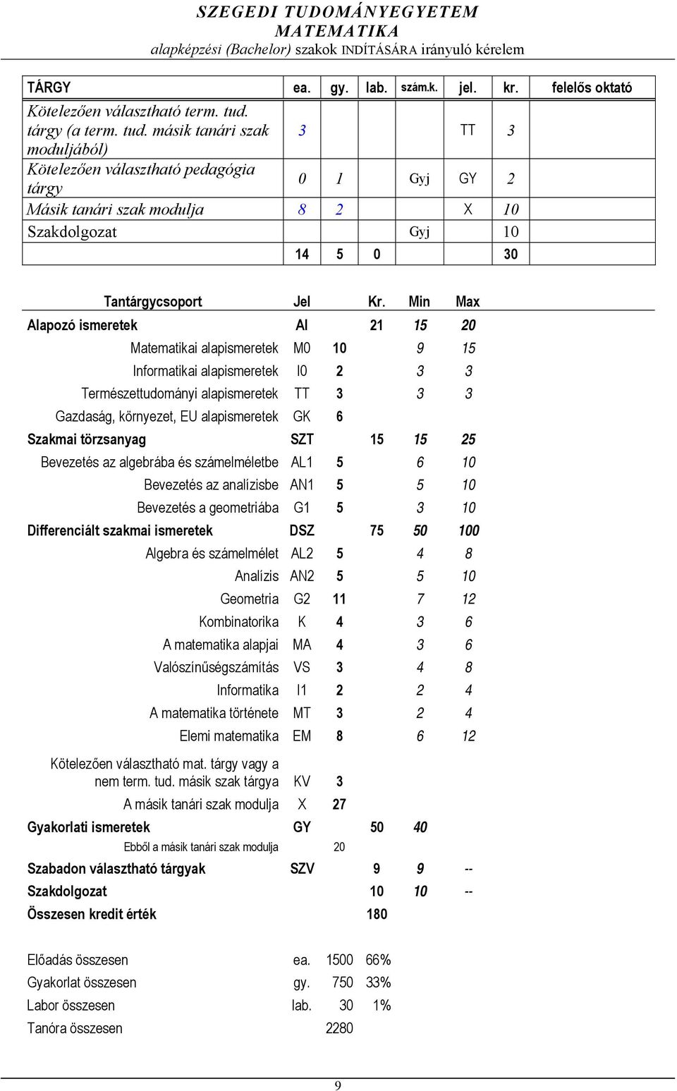 Min Max Alapozó ismeretek AI 21 15 20 Matematikai alapismeretek M0 10 9 15 Informatikai alapismeretek I0 2 3 3 Természettudományi alapismeretek TT 3 3 3 Gazdaság, környezet, EU alapismeretek GK 6