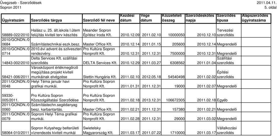 Nonprofit Kft. 2010.12.31 2011.12.31 7500000 2010.12.31 Megrendelı Delta Services Kft. szállítási Szállítási 14843-002/2010 DELTA Services Kft. 2010.12.29 2011.03.27 6308562 2011.01.04 58421-006/2011 2011/GONDN.