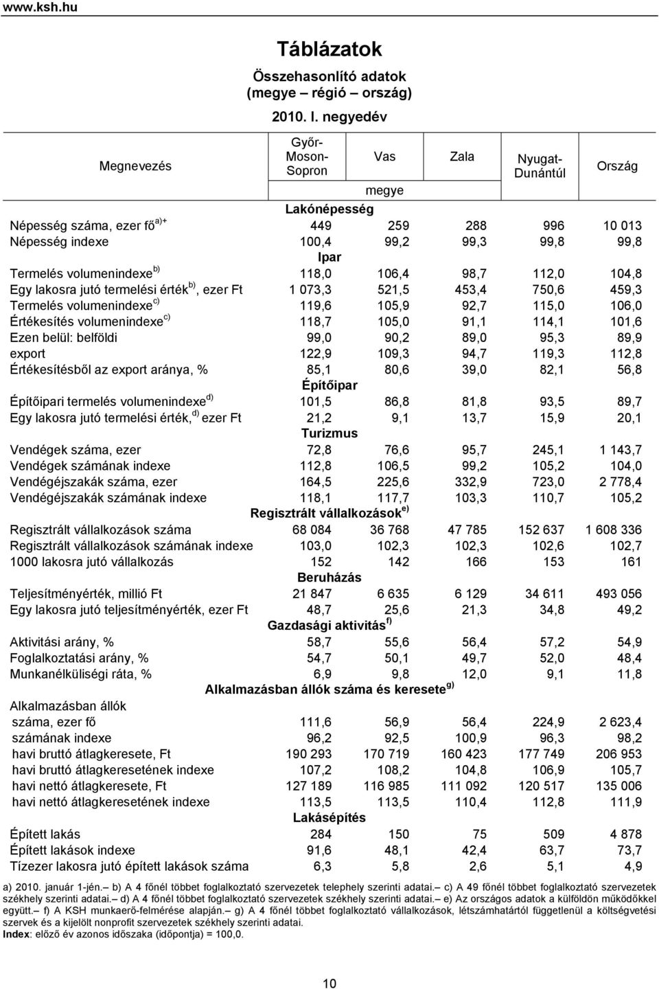 volumenindexe b) 118,0 106,4 98,7 112,0 104,8 Egy lakosra jutó termelési érték b), ezer Ft 1 073,3 521,5 453,4 750,6 459,3 Termelés volumenindexe c) 119,6 105,9 92,7 115,0 106,0 Értékesítés