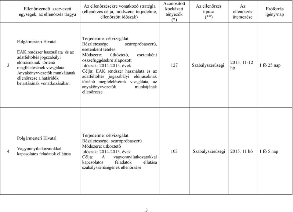 évek Célja: EAK rendszer használata és az adatfeltöltés jogszabályi előírásoknak történő megfelelésének vizsgálata, az anyakönyvvezetők munkájának e.