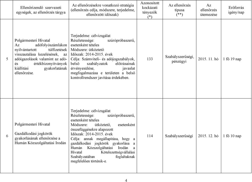 évek Célja: Számviteli- és adójogszabályok, belső szabályzatok előírásainak érvényesülése, javaslat megfogalmazása e területen a belső kontrollrendszer javítása érdekében. 133 2015. 11.