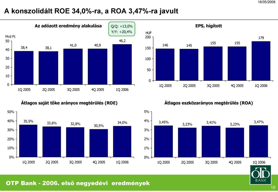 tőke arányos megtérülés (ROE) Átlagos eszközarányos megtérülés (ROA) 5% 5% 4% 3% 35,5% 33,6% 32,8%