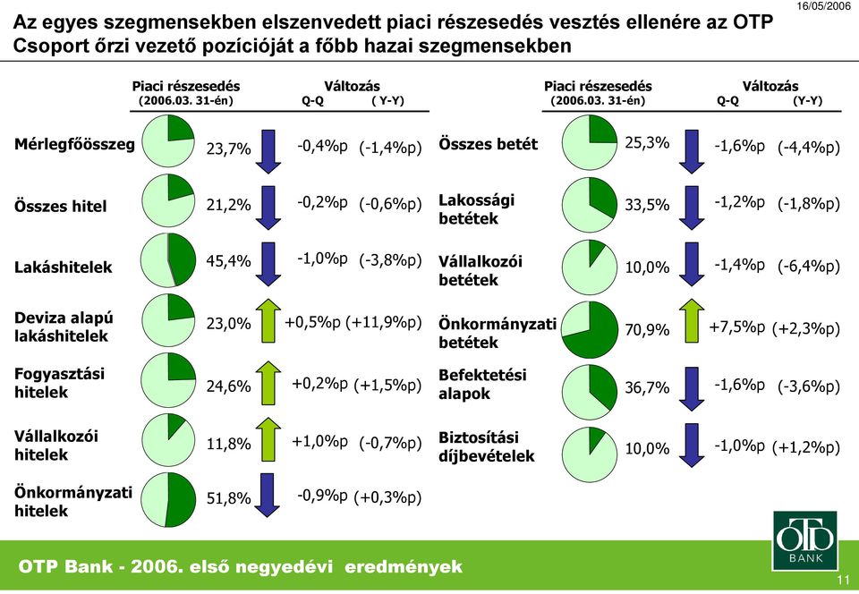 33,5% -1,2%p (-1,8%p) Lakáshitelek 45,4% -1,%p (-3,8%p) Vállalkozói betétek 1,% -1,4%p (-6,4%p) Deviza alapú lakáshitelek 23,% +,5%p (+11,9%p) Önkormányzati betétek 7,9% +7,5%p (+2,3%p) Fogyasztási