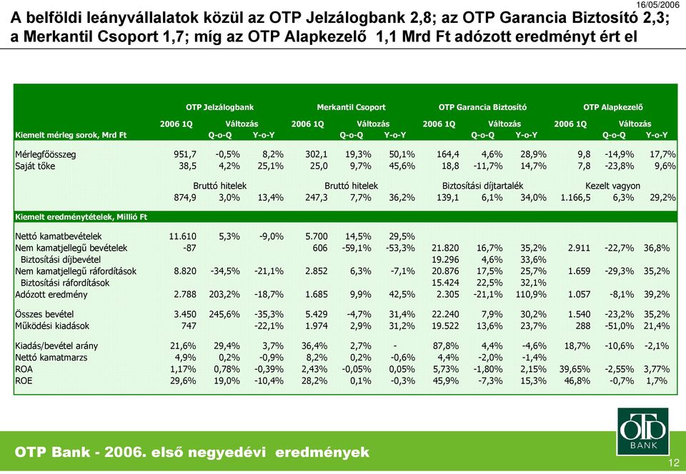 38,5 4,2% 25,1% 25, 9,7% 45,6% 18,8-11,7% 14,7% 7,8-23,8% 9,6% Kiemelt eredménytételek, Millió Ft OTP Jelzálogbank Merkantil Csoport OTP Garancia Biztosító OTP Alapkezelő Bruttó hitelek Bruttó