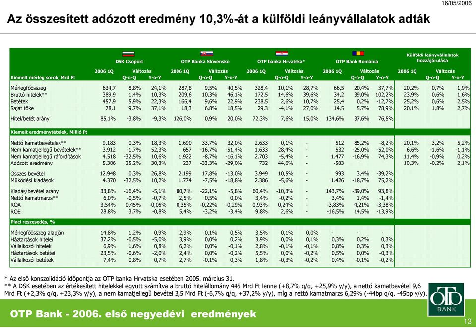 328,4 1,1% 28,7% 66,5 2,4% 37,7% 2,2%,7% 1,9% Bruttó hitelek** 389,9 1,4% 1,3% 29,6 1,3% 46,1% 172,5 14,6% 39,6% 34,2 39,% 12,2% 23,9%,6% 1,6% Betétek 457,9 5,9% 22,3% 166,4 9,6% 22,9% 238,5 2,6%