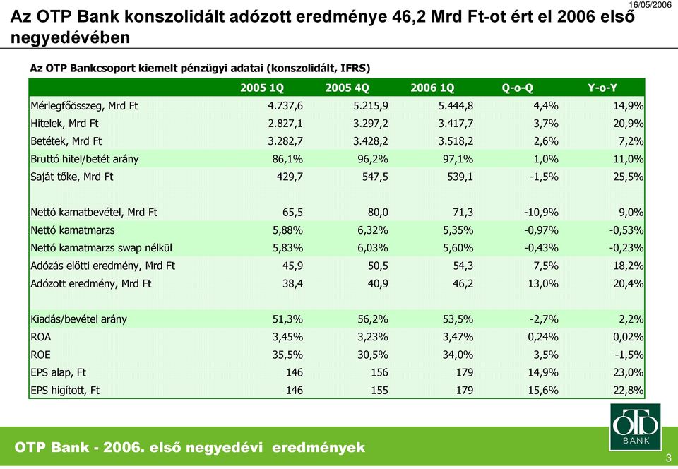 518,2 2,6% 7,2% Bruttó hitel/betét arány 86,1% 96,2% 97,1% 1,% 11,% Saját tőke, 429,7 547,5 539,1-1,5% 25,5% 16/5/26 Nettó kamatbevétel, 65,5 8, 71,3-1,9% 9,% Nettó kamatmarzs 5,88% 6,32% 5,35% -,97%