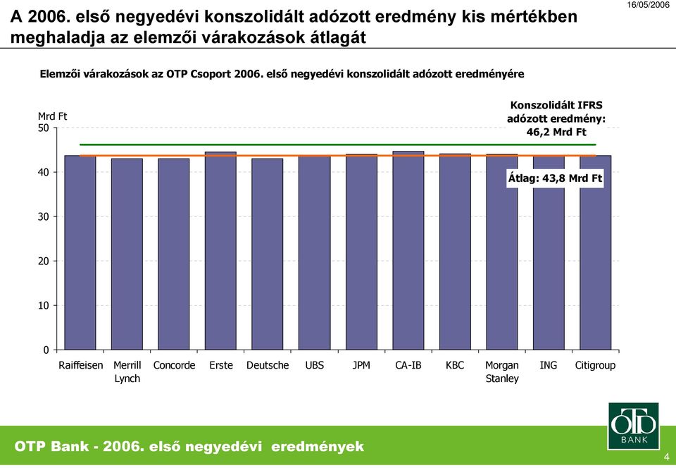 első negyedévi konszolidált adózott eredményére 5 Konszolidált IFRS adózott eredmény: 46,2 4 Átlag: