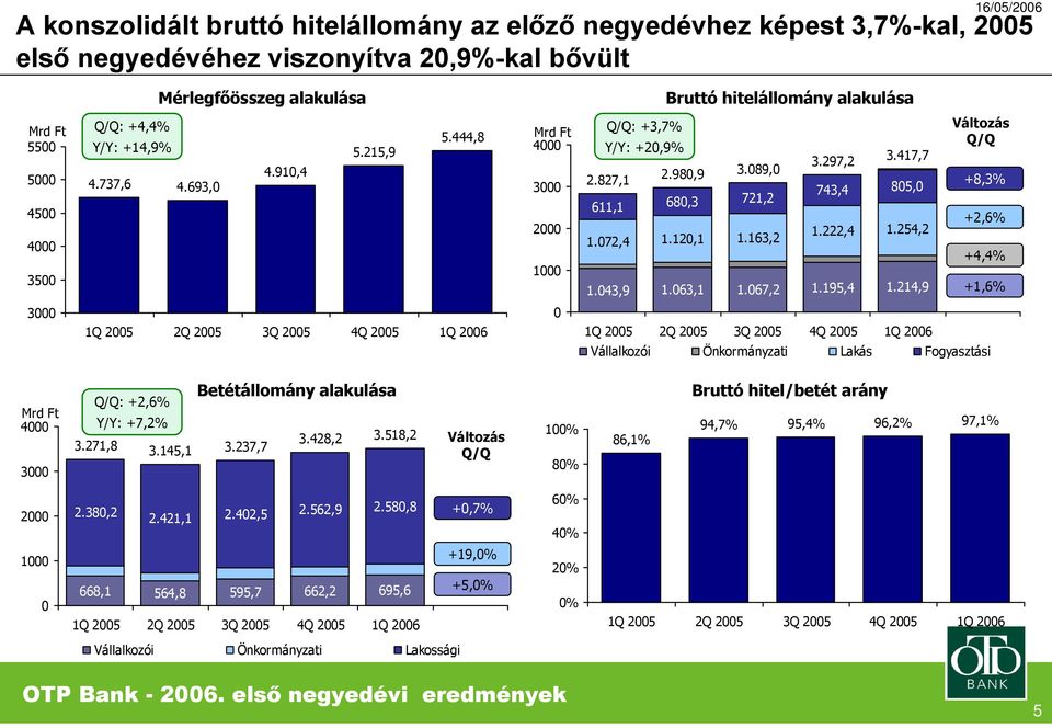 43,9 1.63,1 1.67,2 1.195,4 1.214,9 Változás Q/Q +8,3% +2,6% +4,4% +1,6% 3 Vállalkozói Önkormányzati Lakás Fogyasztási 4 3 Q/Q: +2,6% Y/Y: +7,2% 3.271,8 3.145,1 3.237,7 Betétállomány alakulása 3.