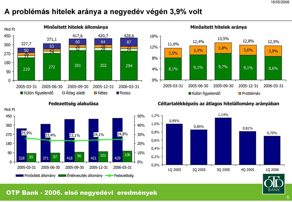 25-3-31 25-6-3 25-9-3 25-12-31 26-3-31 Külön figyelendő Problémás 45 36 27 18 9 25,9% Fedezettség alakulása 23,4% 23,1% 24,1% 24,8% 328 85 371 87 96 11 16 418 421 429 25-3-31 25-6-3 25-9-3 25-12-31