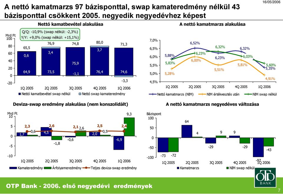 3,4,6 75,9 64,9 73,5-1,1 76,4 74,6-3,3 Nettó kamatbevétel swap nélkül Nettó swap kamateredmény 7,% 6,52% 6,5% 6,32% 6,32% 6,23% 6,% 5,88% 6,23% 6,3% 6,% 5,83% 5,5% 5,81% 5,6% 5,51% 5,35% 5,% 5,28%