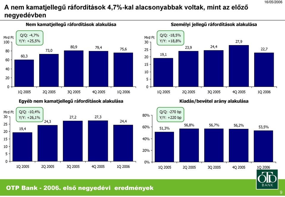 +18,8% 19,1 23,9 24,4 27,9 22,7 2 5 Egyéb nem kamatjellegű ráfordítások alakulása Kiadás/bevétel arány alakulása 3 25 2 Q/Q: -1,4% Y/Y: