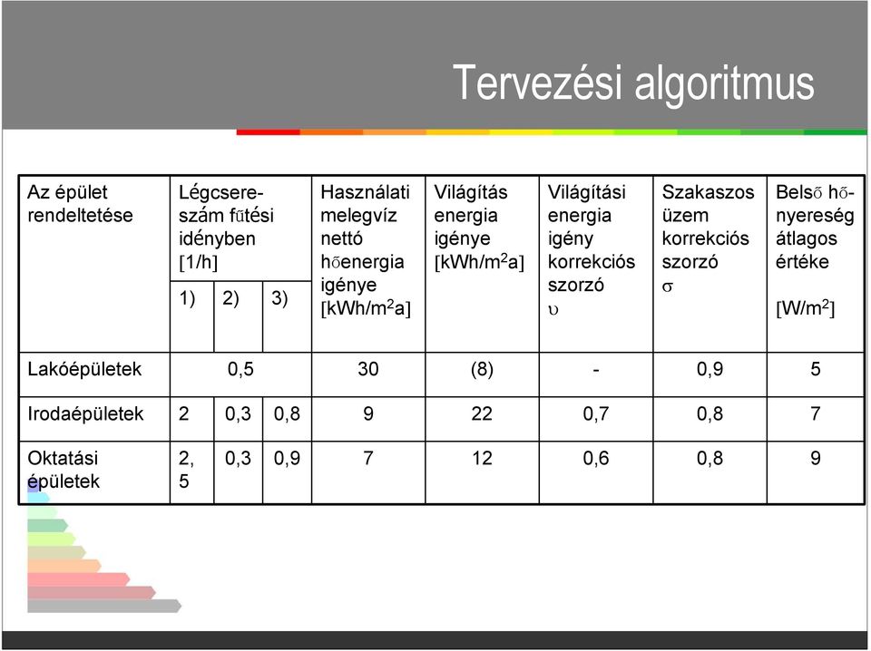 igény korrekciós szorzó υ Szakaszos üzem korrekciós szorzó σ Belső hőnyereség átlagos értéke [W/m 2 ]