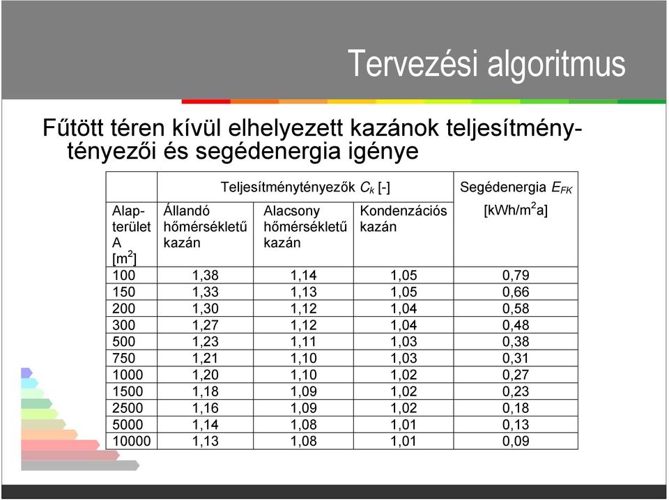 a] 100 1,38 1,14 1,05 0,79 150 1,33 1,13 1,05 0,66 200 1,30 1,12 1,04 0,58 300 1,27 1,12 1,04 0,48 500 1,23 1,11 1,03 0,38 750 1,21