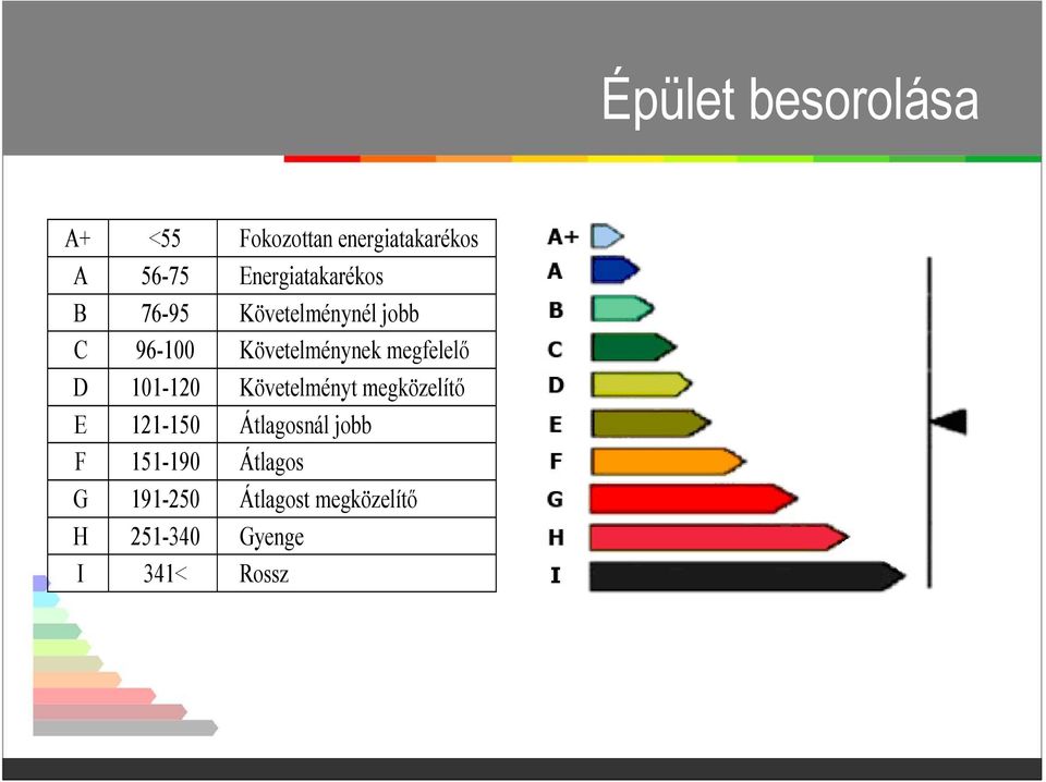 Követelményt megközelítő E 121-150 Átlagosnál jobb F 151-190 Átlagos