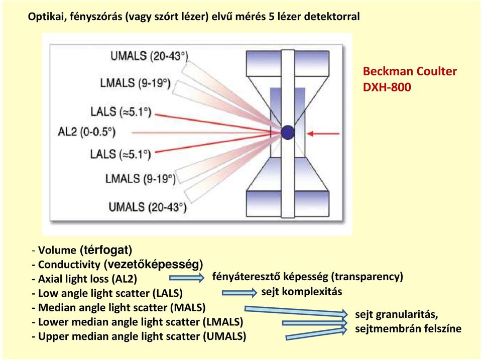 Median angle light scatter (MALS) -Lower median angle light scatter (LMALS) - Upper median angle light