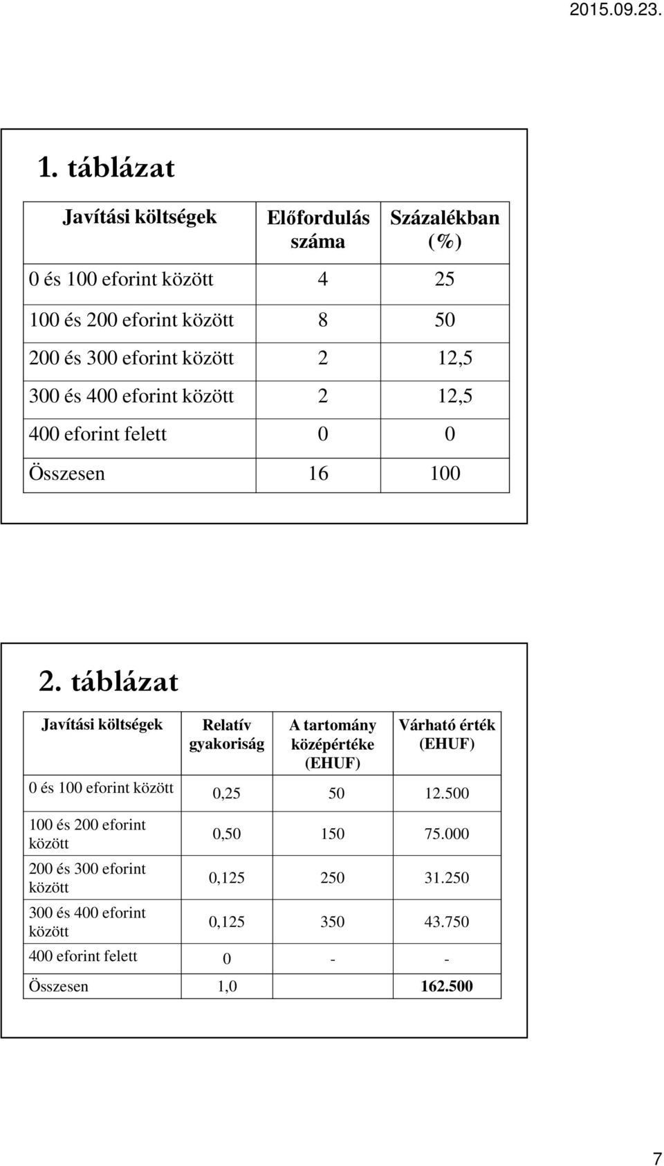 táblázat Javítási költségek Relatív gyakoriság A tartomány középértéke (EHUF) Várható érték (EHUF) 0 és 100 eforint között 0,25 50 12.