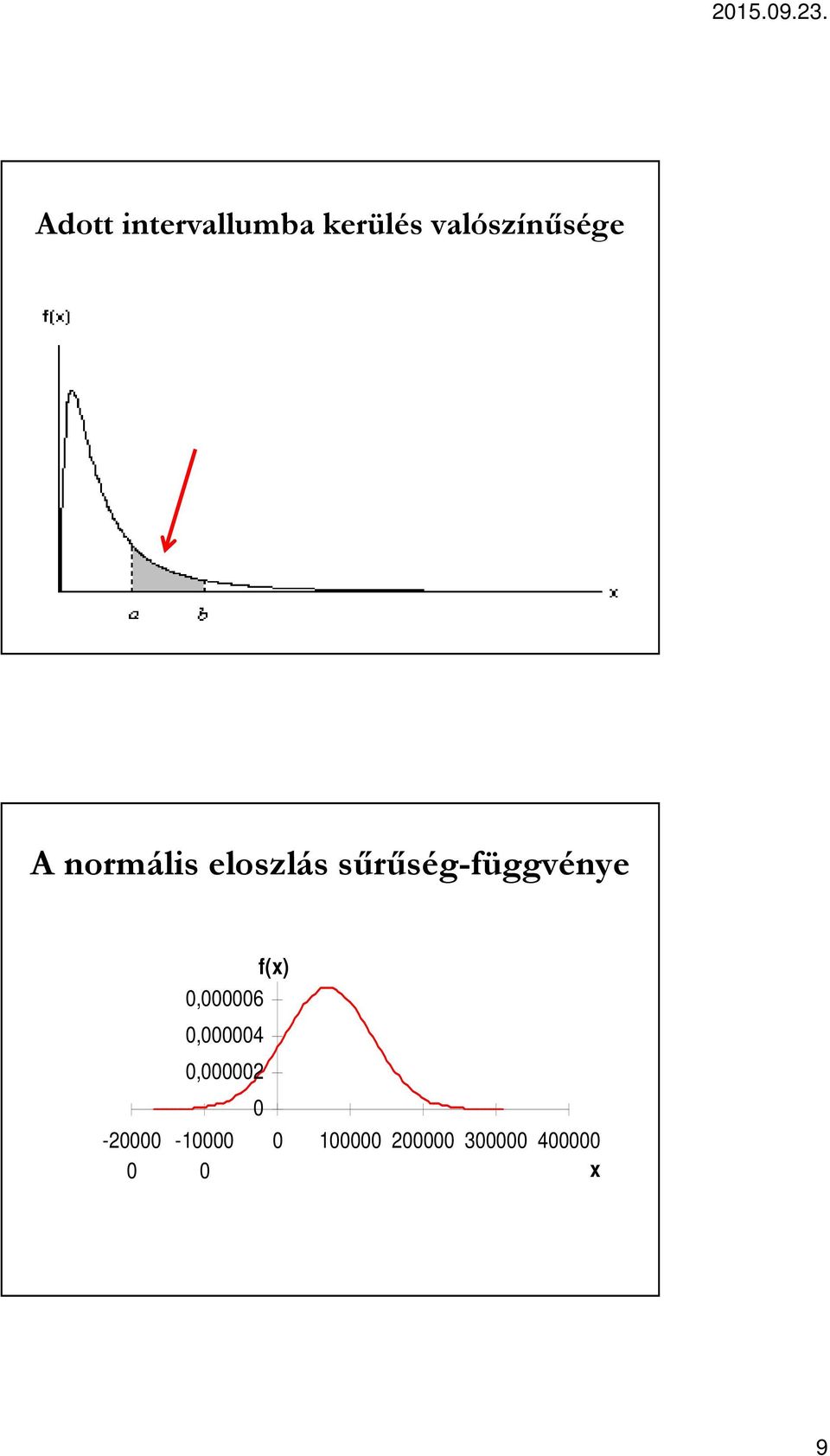 sűrűség-függvénye f(x) 0,000006 0,000004