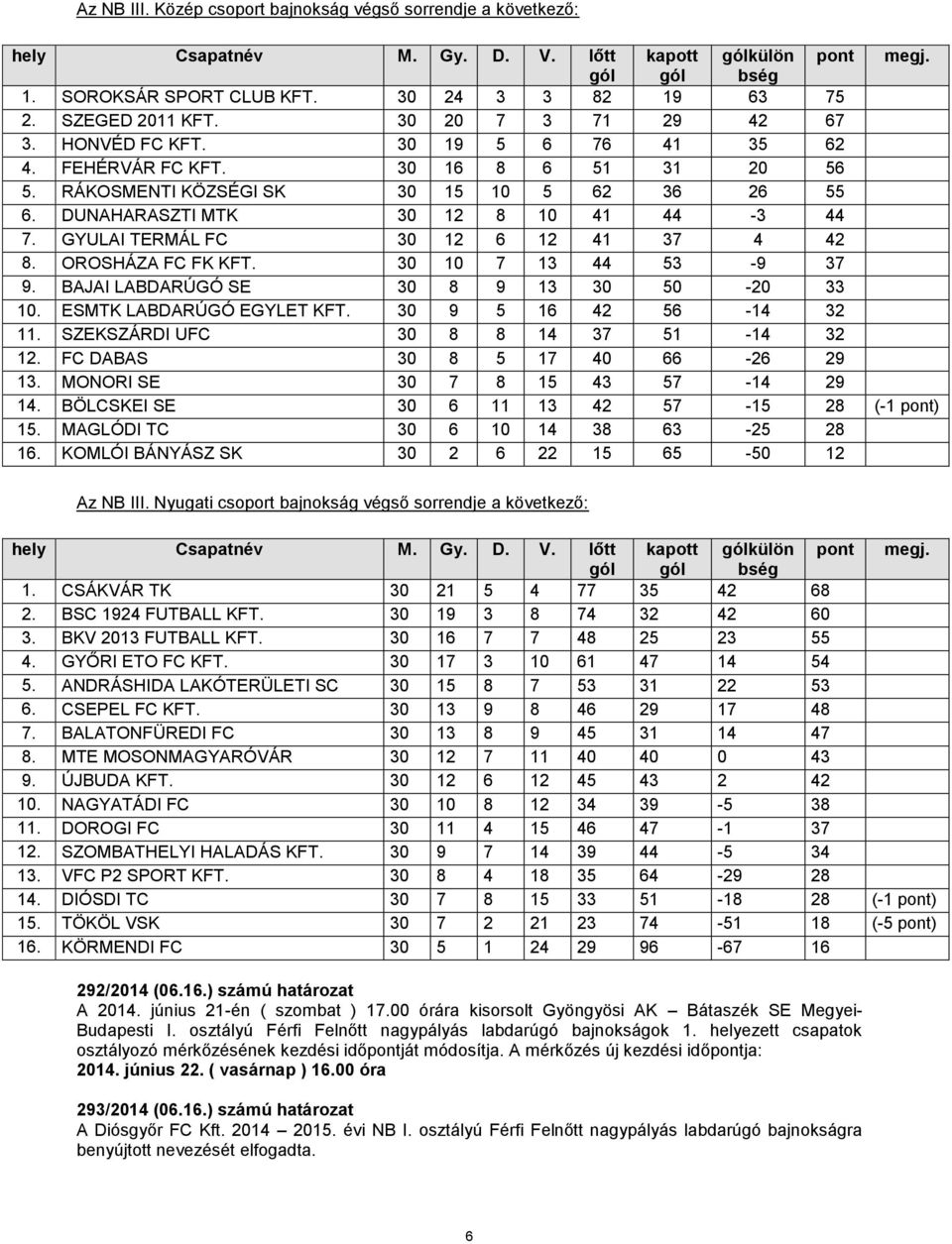 DUNAHARASZTI MTK 30 12 8 10 41 44-3 44 7. GYULAI TERMÁL FC 30 12 6 12 41 37 4 42 8. OROSHÁZA FC FK KFT. 30 10 7 13 44 53-9 37 9. BAJAI LABDARÚGÓ SE 30 8 9 13 30 50-20 33 10.