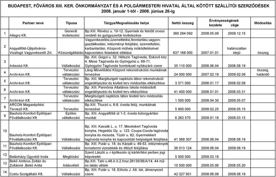 vállakozási 6 Archi-kon Kft. vállakozási 7 Archi-kon Kft. vállakozási ARCON Magasépítési 8 Tervező Kft. Bauholz-Komfort Építőipari Építési 9 Fővállalkozási Kft. vállalkozási Bp.XIII. Révész u. 10-12.