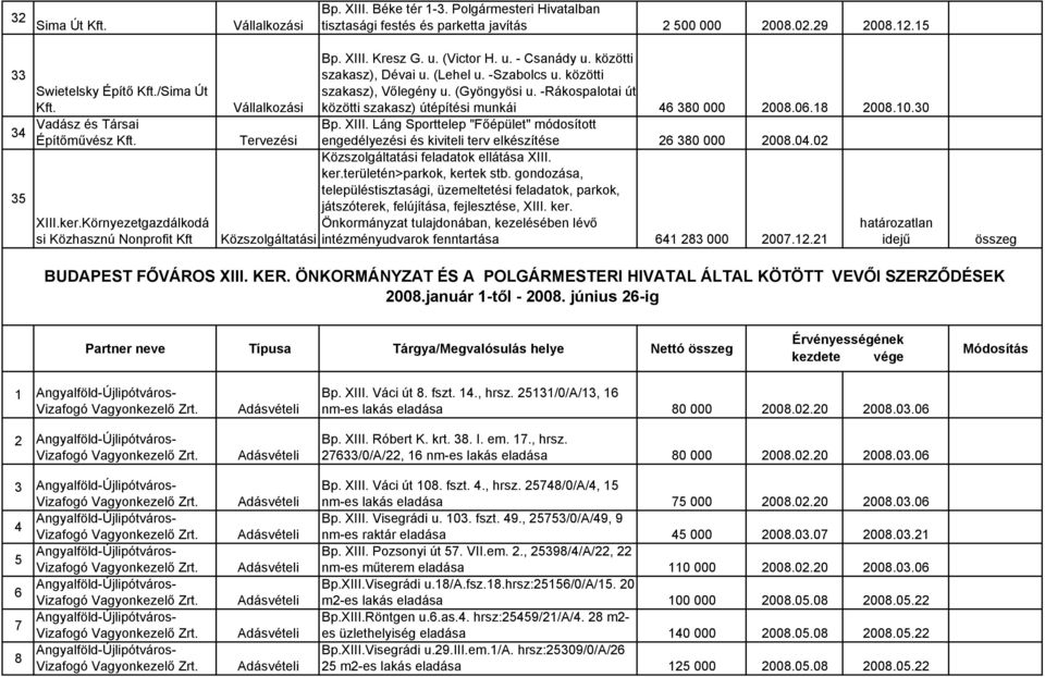 (Lehel u. -Szabolcs u. közötti szakasz), Vőlegény u. (Gyöngyösi u. -Rákospalotai út közötti szakasz) útépítési munkái 46 380 000 2008.06.18 2008.10.30 Bp. XIII.