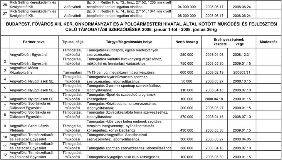 ÖNKORMÁNYZAT ÉS A POLGÁRMESTERI HIVATAL ÁLTAL KÖTÖTT MŰKÖDÉSI ÉS FEJLESZTÉSI CÉLÚ TÁMOGATÁSI SZERZŐDÉSEK 2008. január 1-től - 2008.