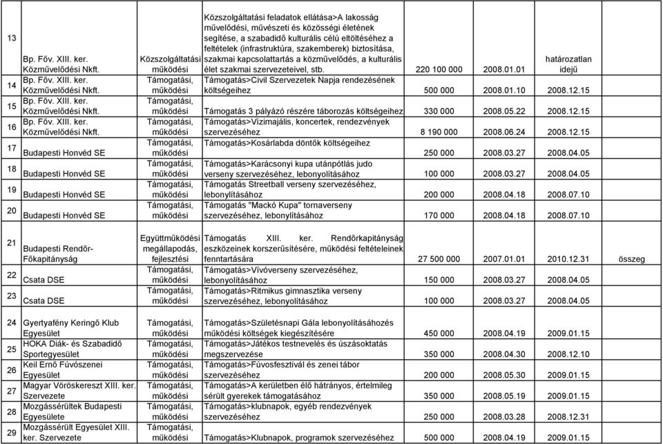 kulturális élet szakmai szervezeteivel, stb. 220 100 000 2008.01.01 idejű Támogatás>Civil Szervezetek Napja rendezésének költségeihez 500 000 2008.01.10 2008.12.