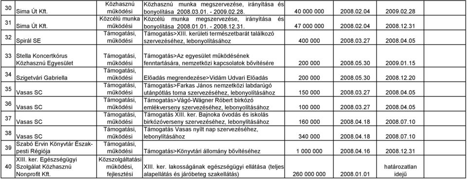 kerületi természetbarát találkozó szervezéséhez, lebonyolításához 400 000 2008.03.27 2008.04.