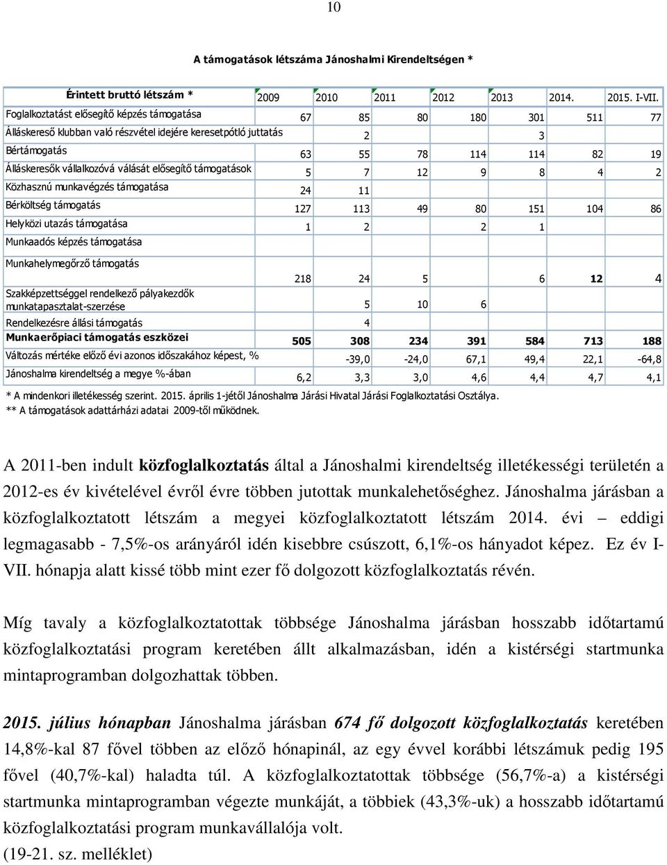 válását elősegítő támogatások 5 7 12 9 8 4 2 Közhasznú munkavégzés támogatása 24 11 Bérköltség támogatás 127 113 49 80 151 104 86 Helyközi utazás támogatása 1 2 2 1 Munkaadós képzés támogatása