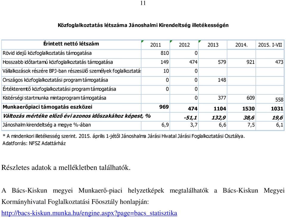 támogatása 10 0 Országos közfoglalkoztatási program támogatása 0 0 148 Értékteremtő közfoglalkoztatási program támogatása 0 0 Kistérségi startmunka mintaprogram támogatása 0 377 609 558 Munkaerőpiaci