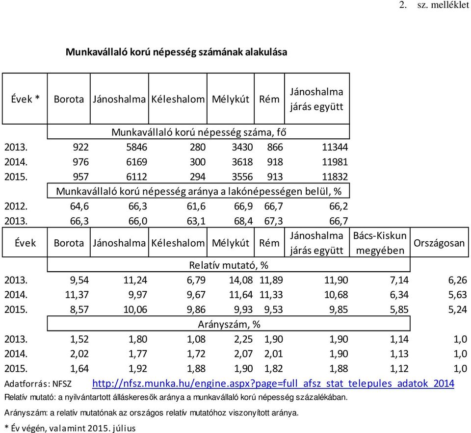 66,3 66,0 63,1 68,4 67,3 66,7 Évek Borota Jánoshalma Kéleshalom Mélykút Rém Jánoshalma Bács-Kiskun járás együtt megyében Országosan Relatív mutató, % 2013.