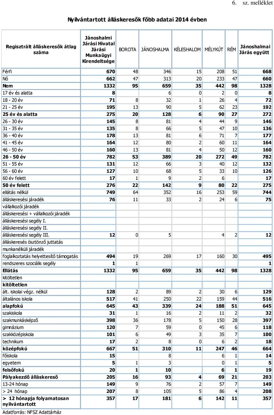 Jánoshalmai Járás együtt Férfi 670 48 346 15 208 51 668 Nő 662 47 313 20 233 47 660 Nem 1332 95 659 35 442 98 1328 17 év és alatta 8 6 0 2 0 8 18-20 év 71 8 32 1 26 4 72 21-25 év 195 13 90 5 62 23