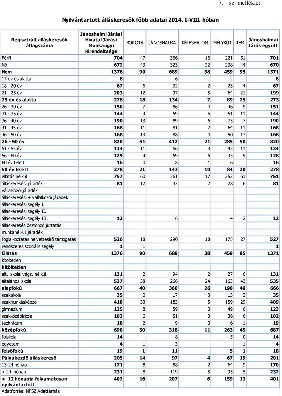 672 43 323 22 238 44 670 Nem 1376 90 689 38 459 95 1371 17 év és alatta 8 6 2 8 18-20 év 67 6 32 2 23 4 67 21-25 év 203 12 97 5 64 21 199 25 év és alatta 278 18 134 7 89 25 273 26-30 év 150 7 86 4 46
