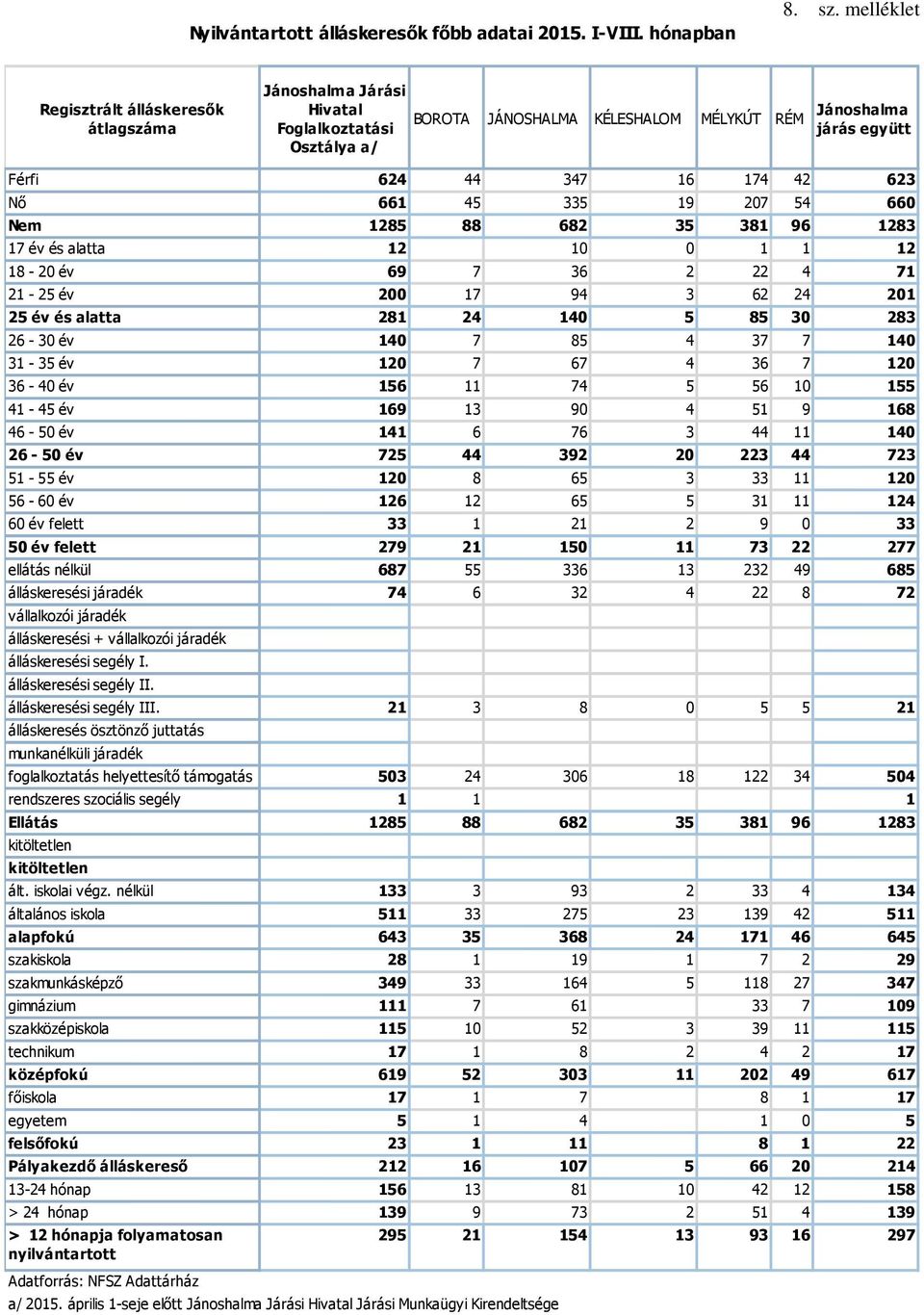 661 45 335 19 207 54 660 Nem 1285 88 682 35 381 96 1283 17 év és alatta 12 10 0 1 1 12 18-20 év 69 7 36 2 22 4 71 21-25 év 200 17 94 3 62 24 201 25 év és alatta 281 24 140 5 85 30 283 26-30 év 140 7