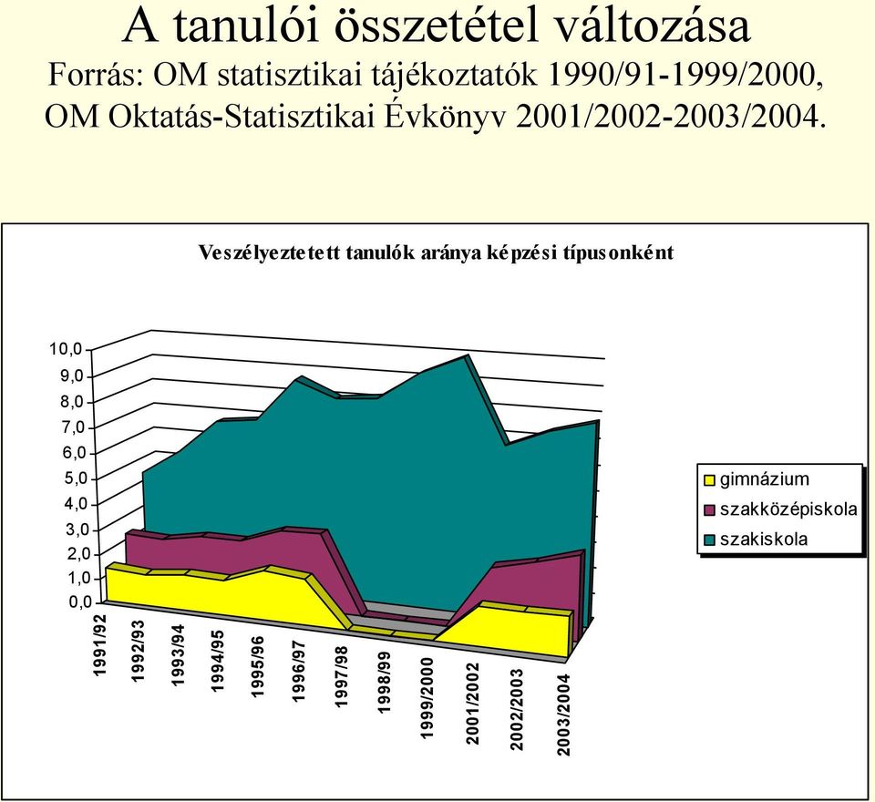 Veszélyeztetett tanulók aránya képzési típusonként 10,0 9,0 8,0 7,0 6,0 5,0 4,0 3,0 2,0 1,0