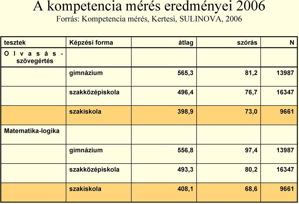 81,2 13987 szakközépiskola 496,4 76,7 16347 szakiskola 398,9 73,0 9661