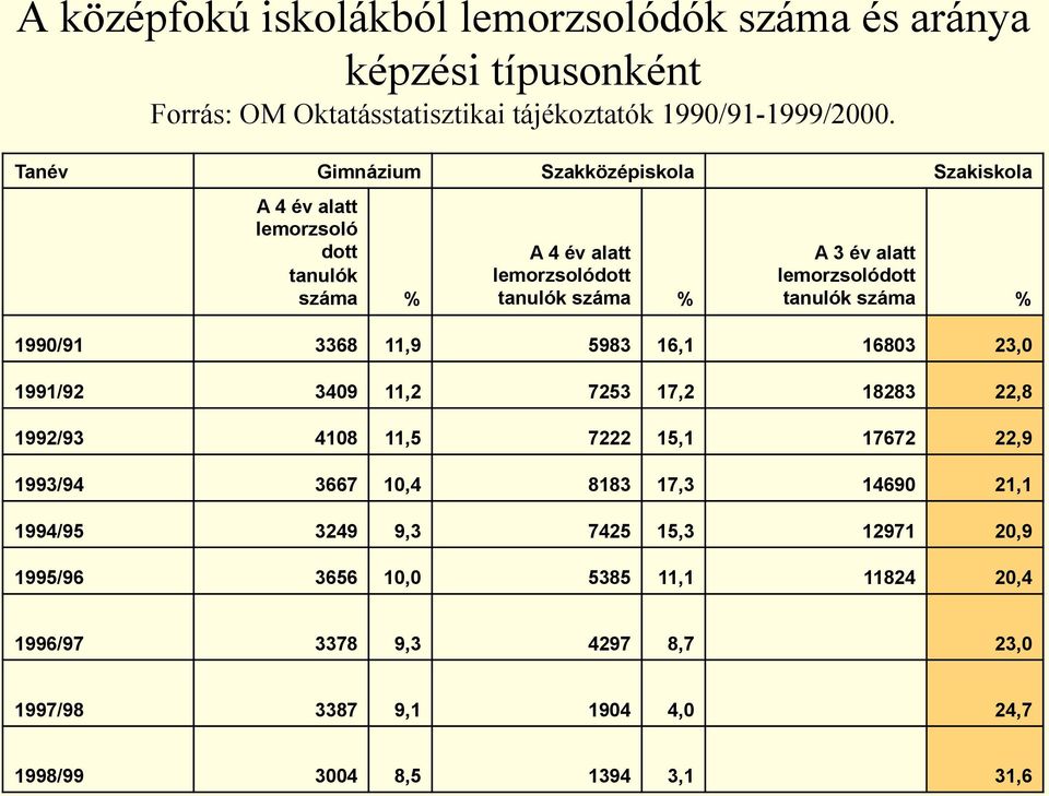 tanulók száma % 1990/91 3368 11,9 5983 16,1 16803 23,0 1991/92 3409 11,2 7253 17,2 18283 22,8 1992/93 4108 11,5 7222 15,1 17672 22,9 1993/94 3667 10,4 8183