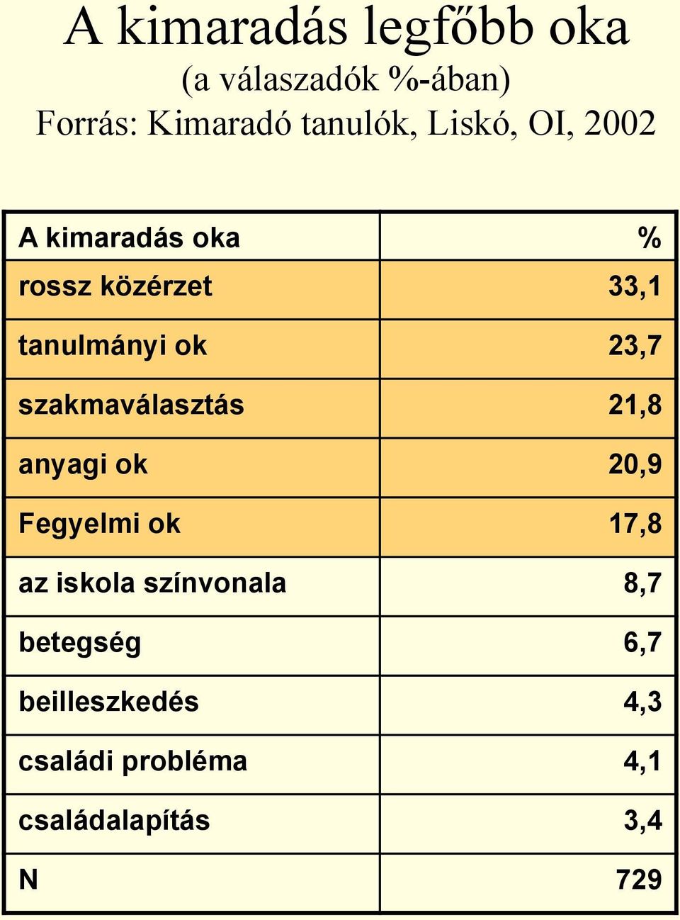 szakmaválasztás 21,8 anyagi ok 20,9 Fegyelmi ok 17,8 az iskola színvonala