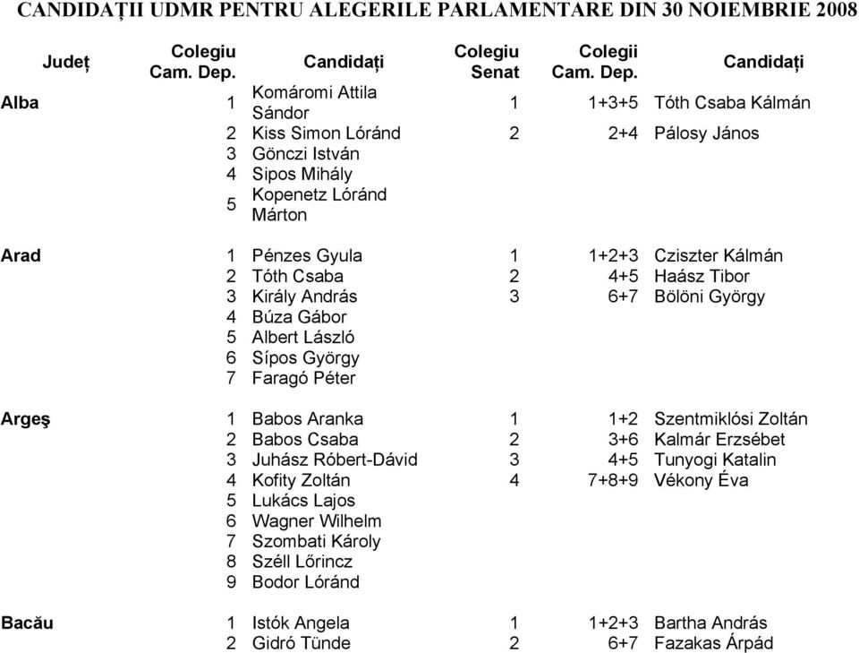 Candidaţi Komáromi Attila Sándor 1 1+3+5 Tóth Csaba Kálmán 2 Kiss Simon Lóránd 2 2+4 Pálosy János 3 Gönczi István 4 Sipos Mihály 5 Kopenetz Lóránd Márton Arad 1 Pénzes Gyula 1 1+2+3 Cziszter