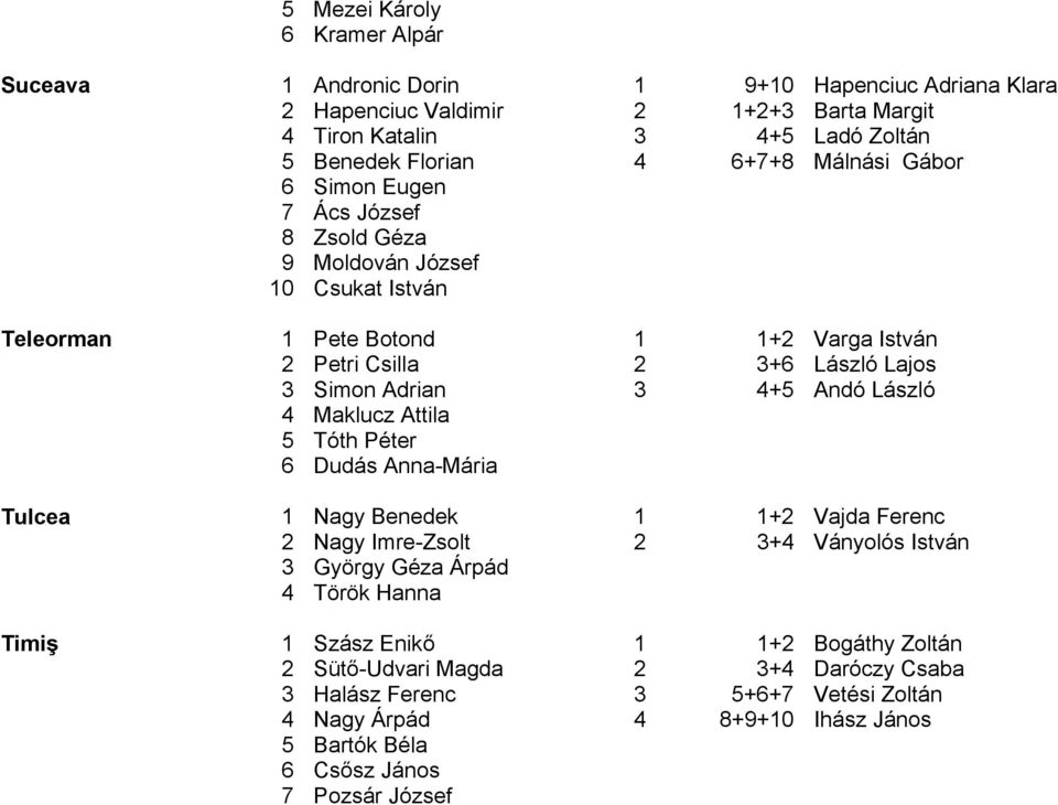 3 4+5 Andó László 4 Maklucz Attila 5 Tóth Péter 6 Dudás Anna-Mária Tulcea 1 Nagy Benedek 1 1+2 Vajda Ferenc 2 Nagy Imre-Zsolt 2 3+4 Ványolós István 3 György Géza Árpád 4 Török Hanna