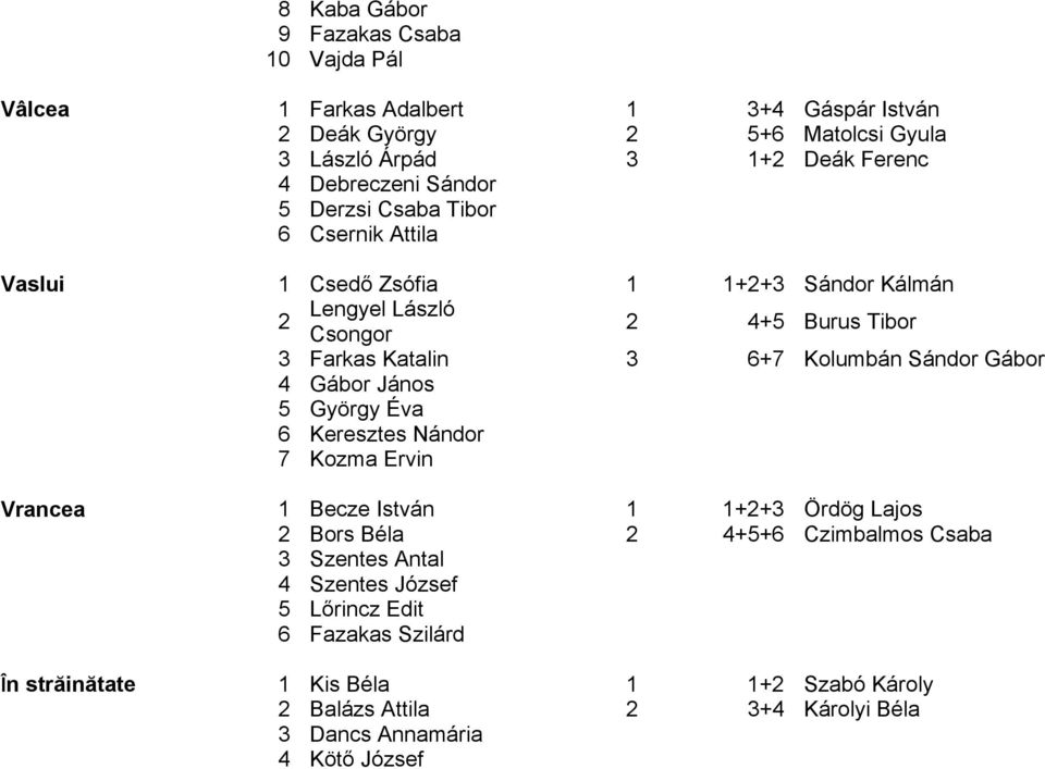 Kolumbán Sándor Gábor 4 Gábor János 5 György Éva 6 Keresztes Nándor 7 Kozma Ervin Vrancea 1 Becze István 1 1+2+3 Ördög Lajos 2 Bors Béla 2 4+5+6 Czimbalmos Csaba 3